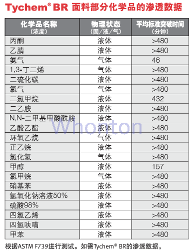 Tychem BR化学防护服